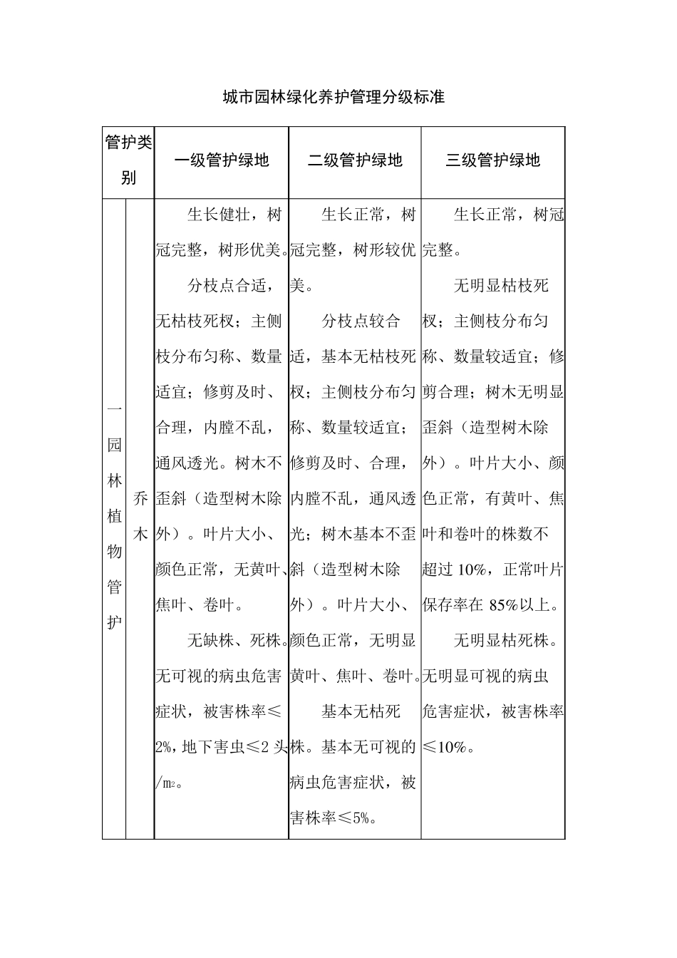 城市园林绿化养护管理分级标准_第2页
