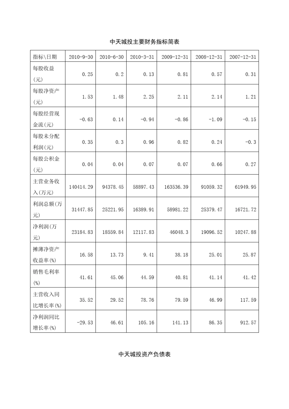 城市建设(城投)集团公司的业务模式及经营情况之一(上市公司篇)_第3页