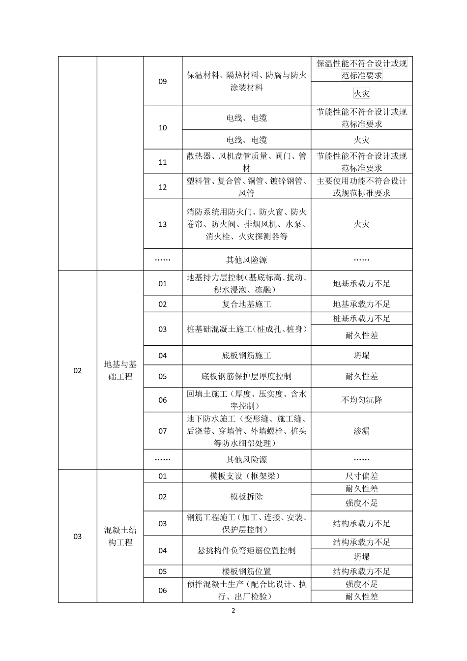 城市房建工程项目质量风险源识别及管控措施_第2页