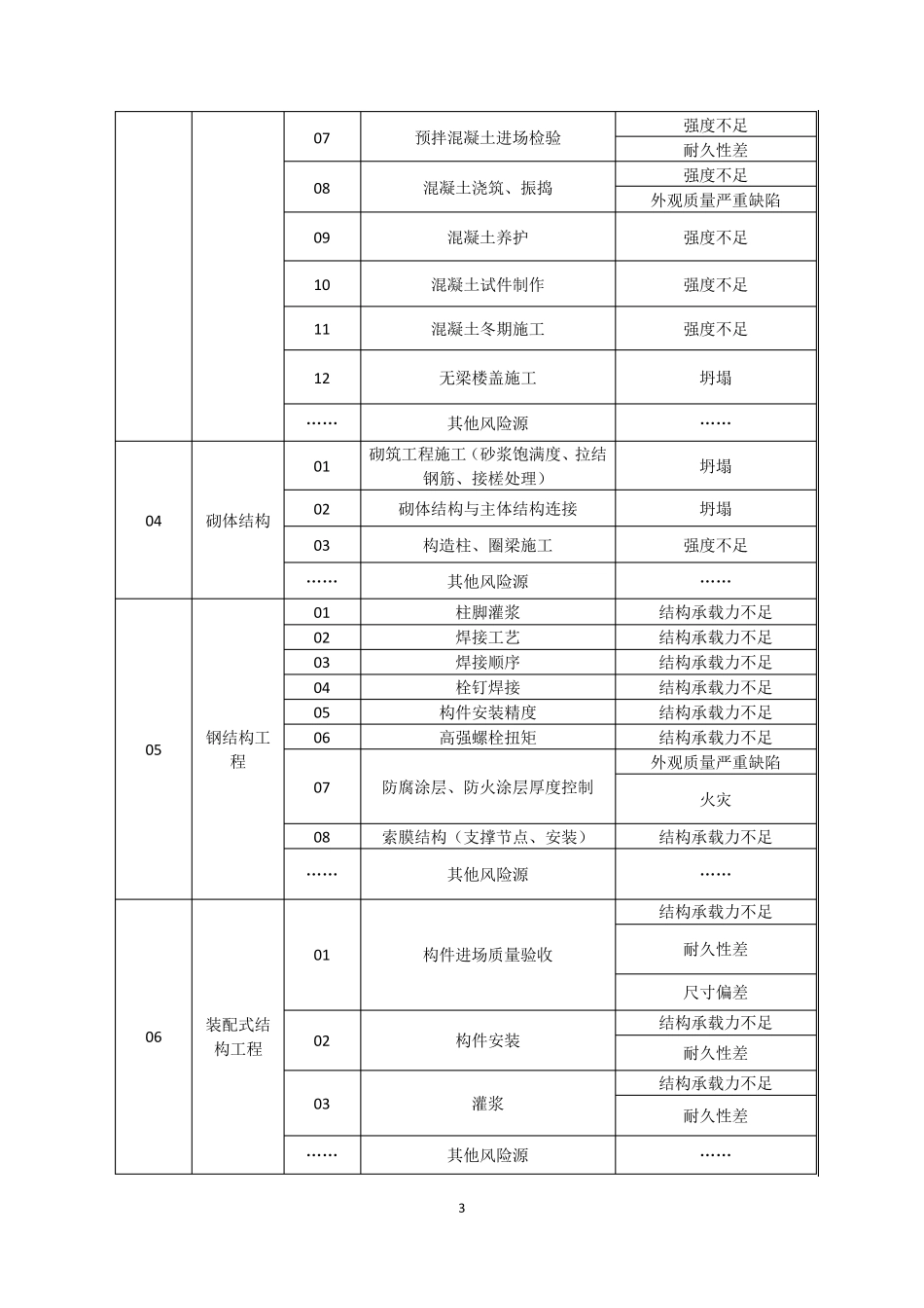城市房建工程项目质量风险源识别及管控措施_第3页
