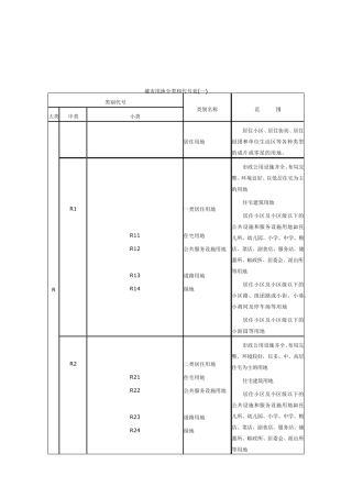 城市用地分类和代号表(2008年1月)