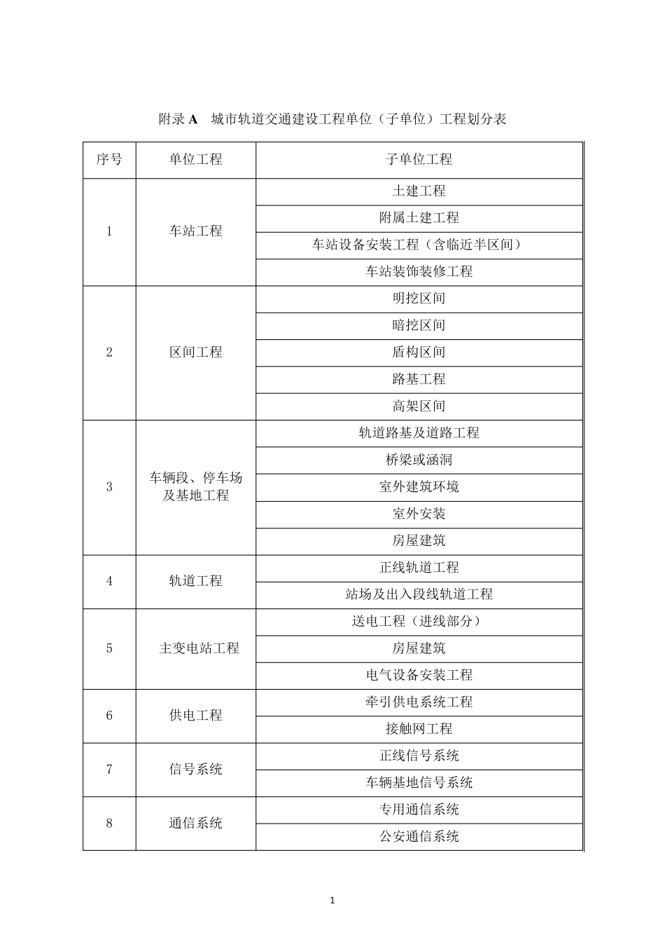 城市轨道交通工程质量验收划分_第1页