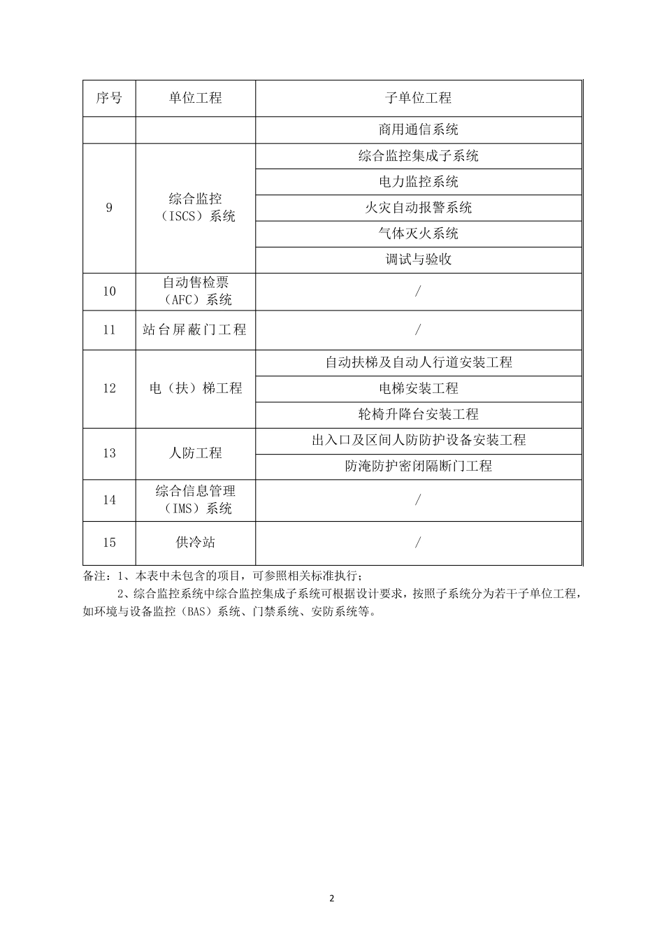 城市轨道交通工程质量验收划分_第2页