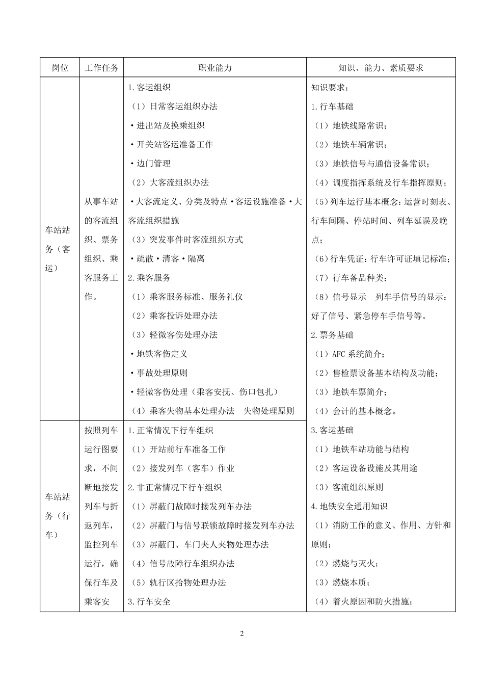 城市轨道交通运营管理专业教学标准_第2页