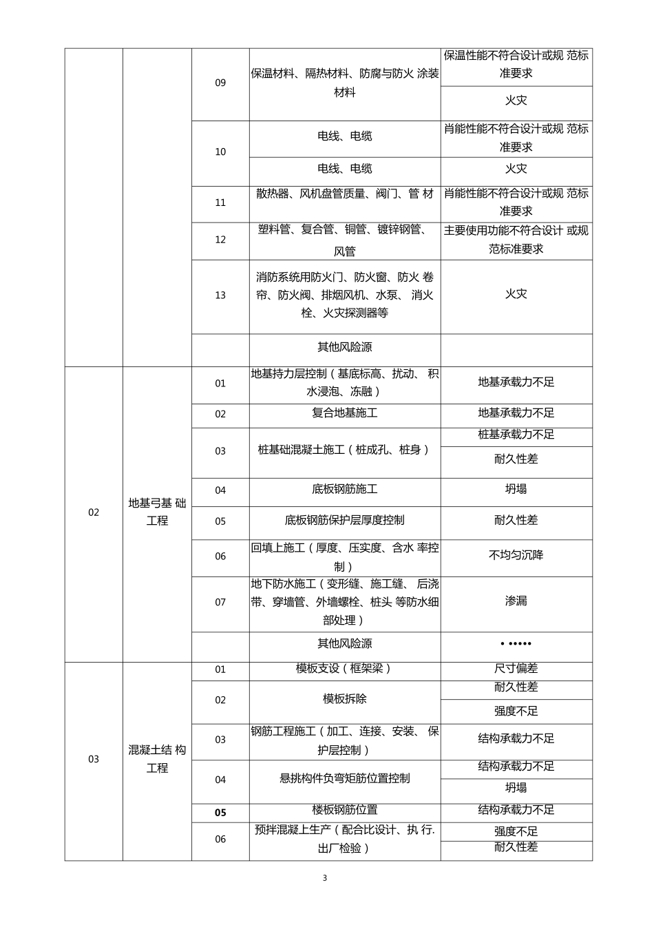 城房建工程项目质量风险源识别及管控措施_第3页