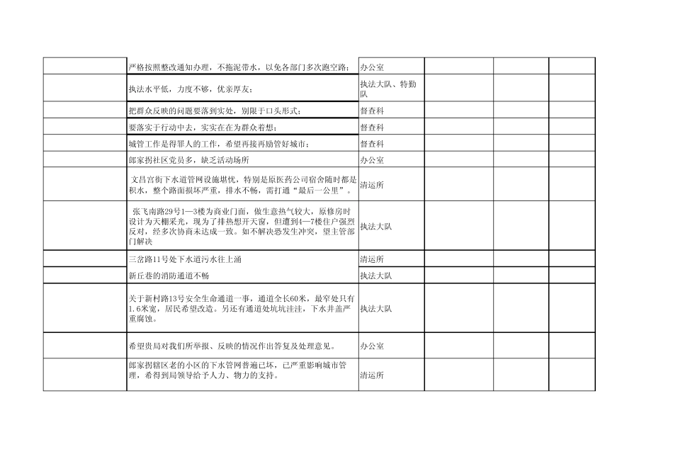 城管局群教活动问题梳理台账_第3页