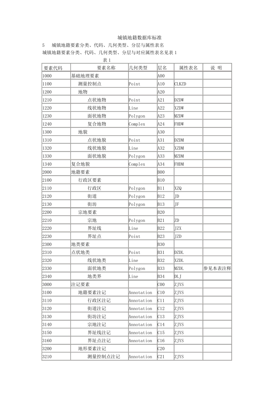城镇地籍数据库标准_第1页