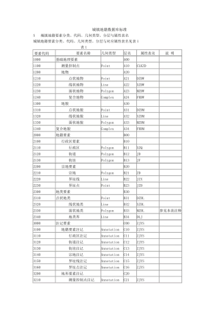 城镇地籍数据库标准