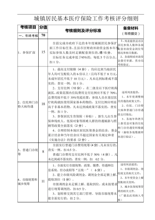 城镇居民基本医疗保险工作考核评分细则
