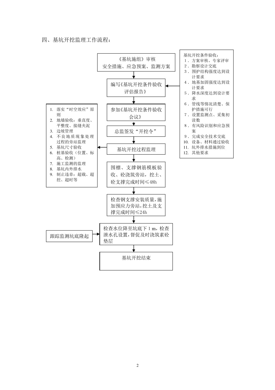 基坑开挖监理细则_第3页