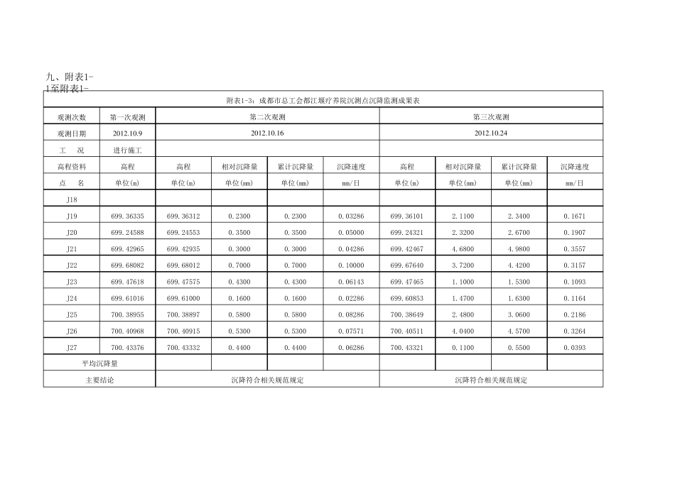 基坑沉降观测数据表_第3页