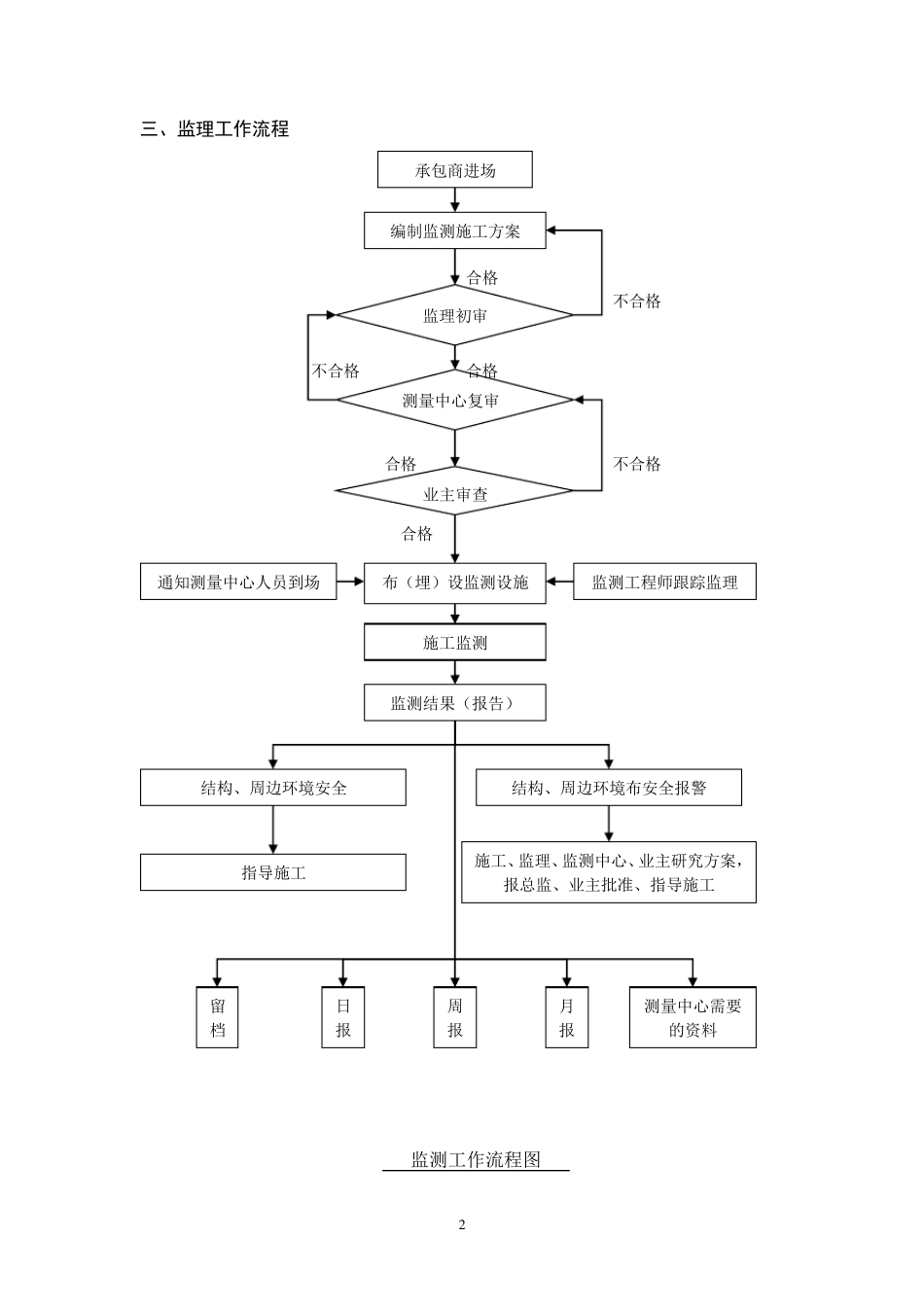 基坑监测监理实施细则_第3页