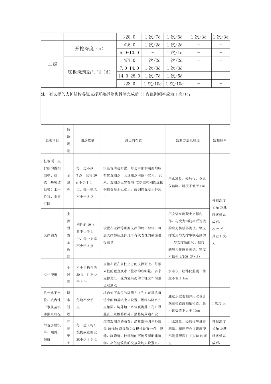基坑监测点布置及监测频率要点表_第2页