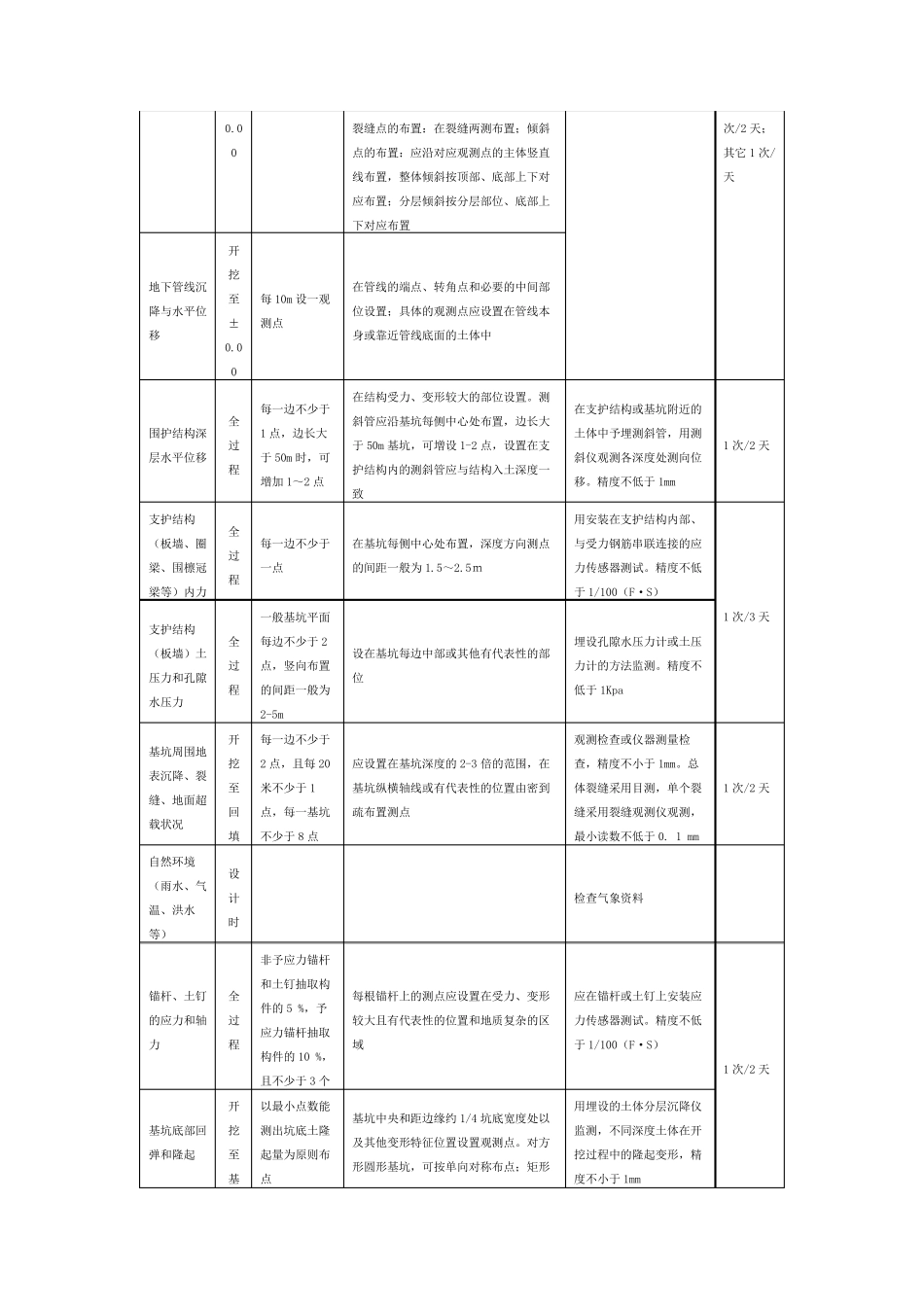 基坑监测点布置及监测频率要点表_第3页