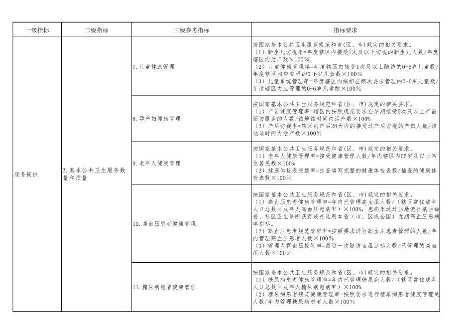 基层医疗卫生机构绩效评价指标体系_第2页