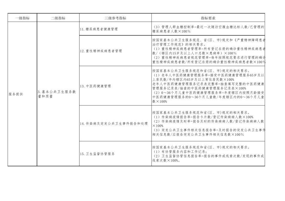 基层医疗卫生机构绩效评价指标体系_第3页