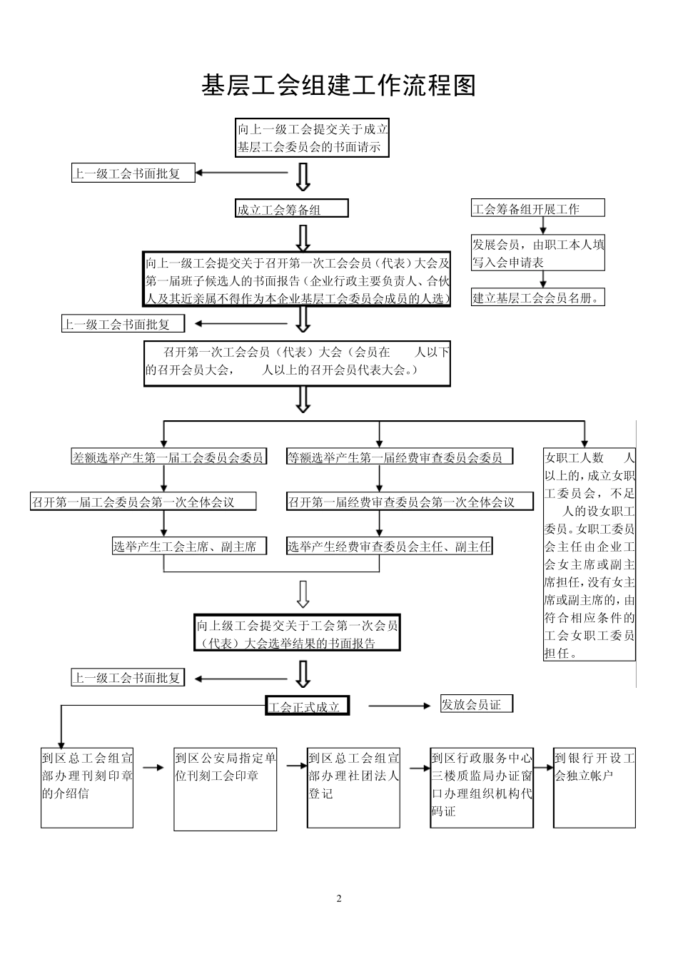 基层工会首次成立参考资料_第2页