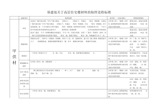 基建处关于高层住宅楼材料的取样送检标准(2014年)