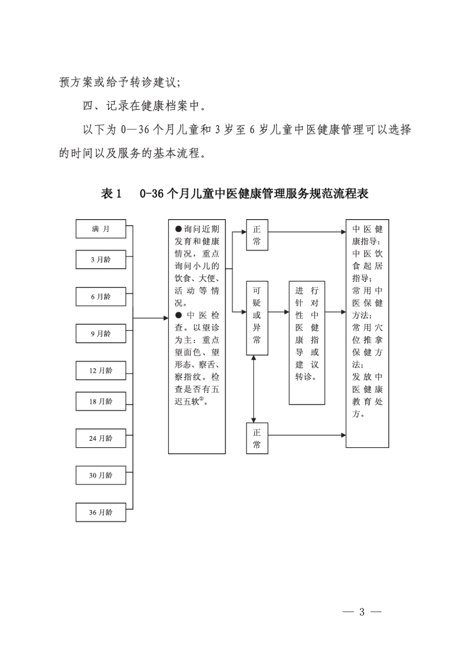基本公共卫生服务中医健康管理技术规范_第3页