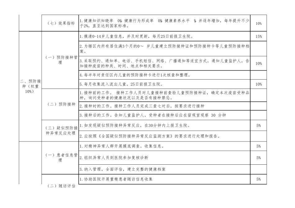 基本公共卫生服务项目分项量化表模板_第2页