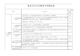 基本公共卫生服务项目分项量化表模板