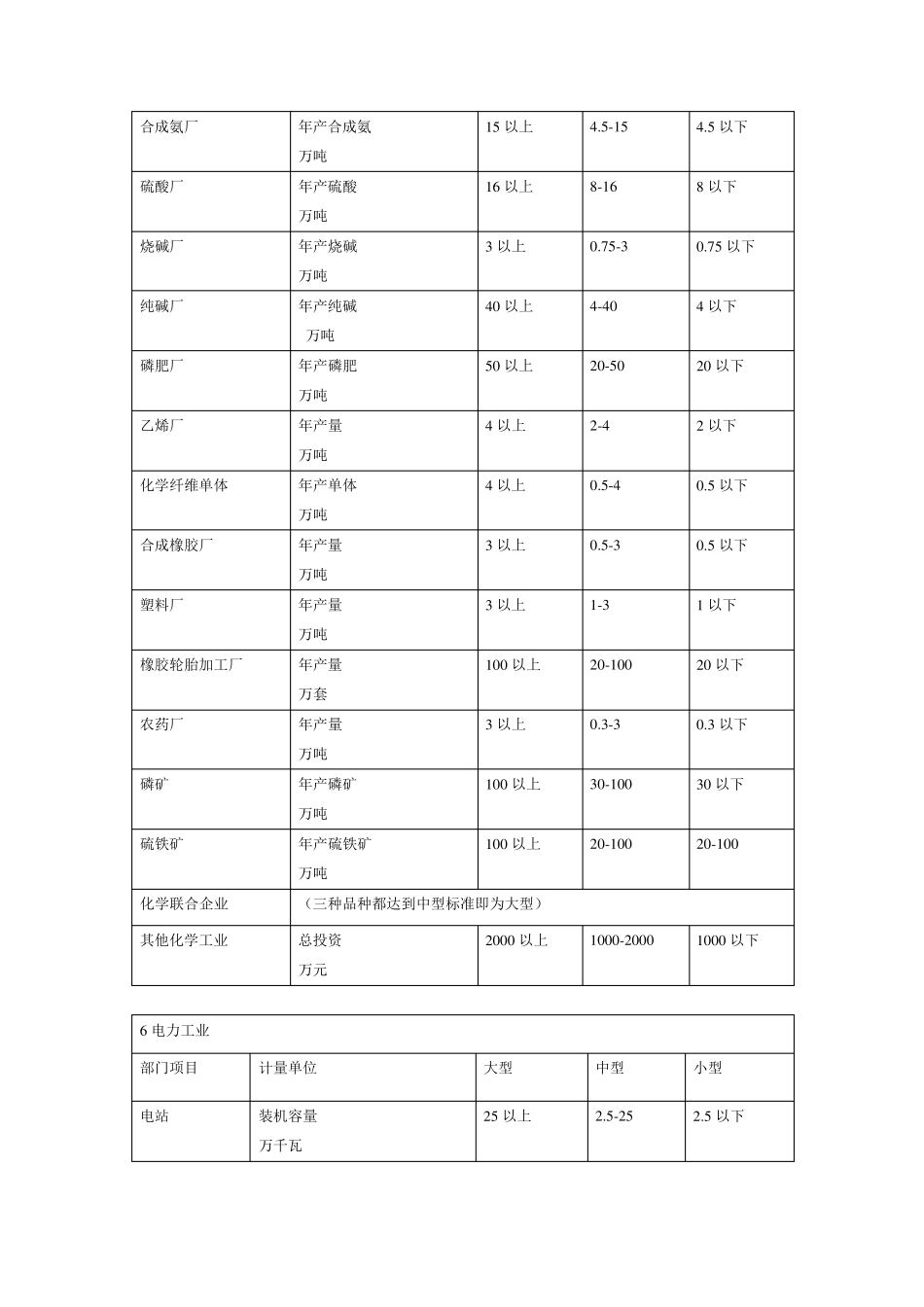 基本建设项目大中小型划分标准_第3页