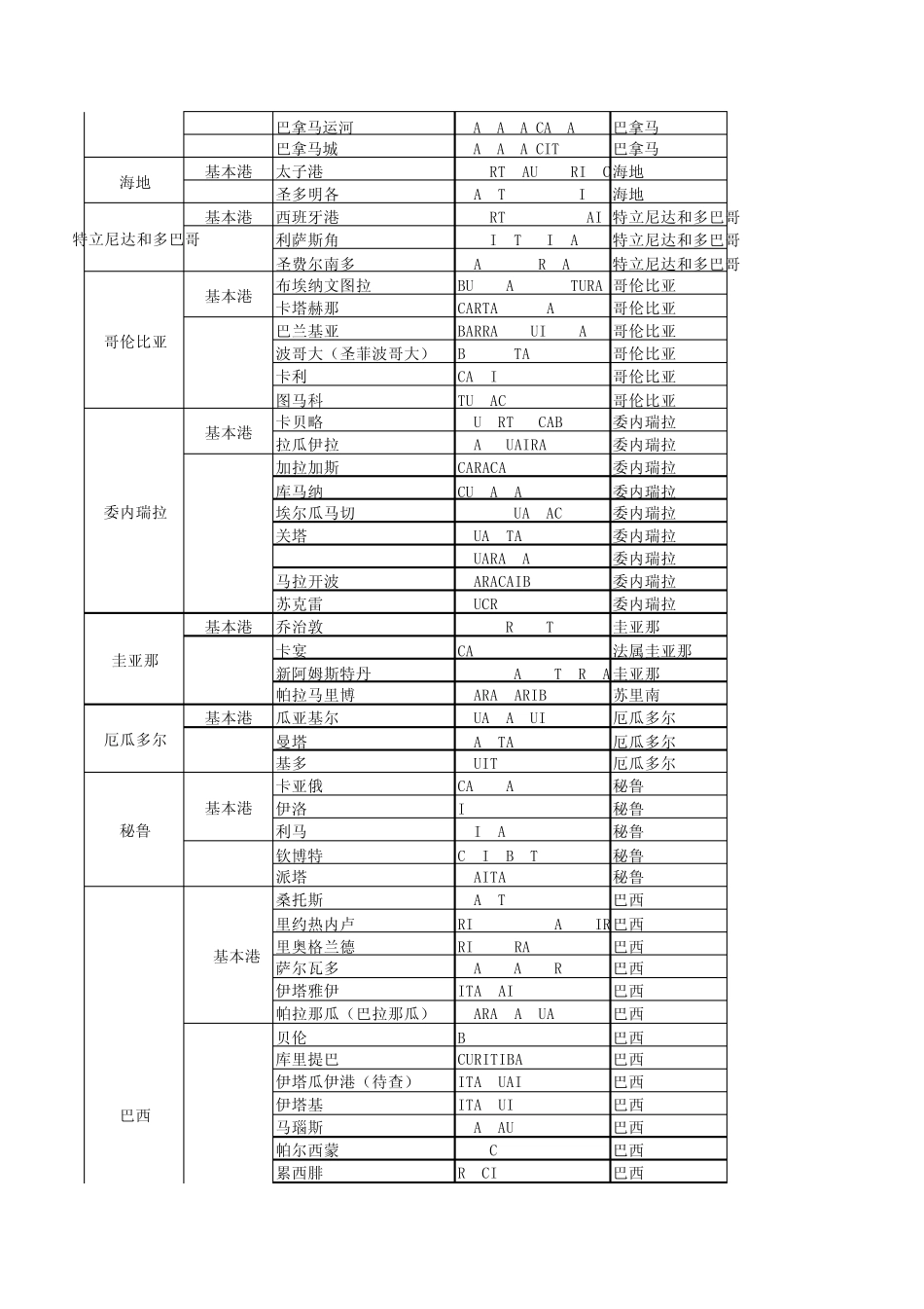 基本港及港口大大全1_第3页