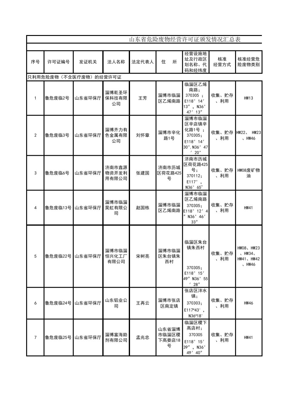 山东省危险废物经营许可证颁发情况汇总表_第1页