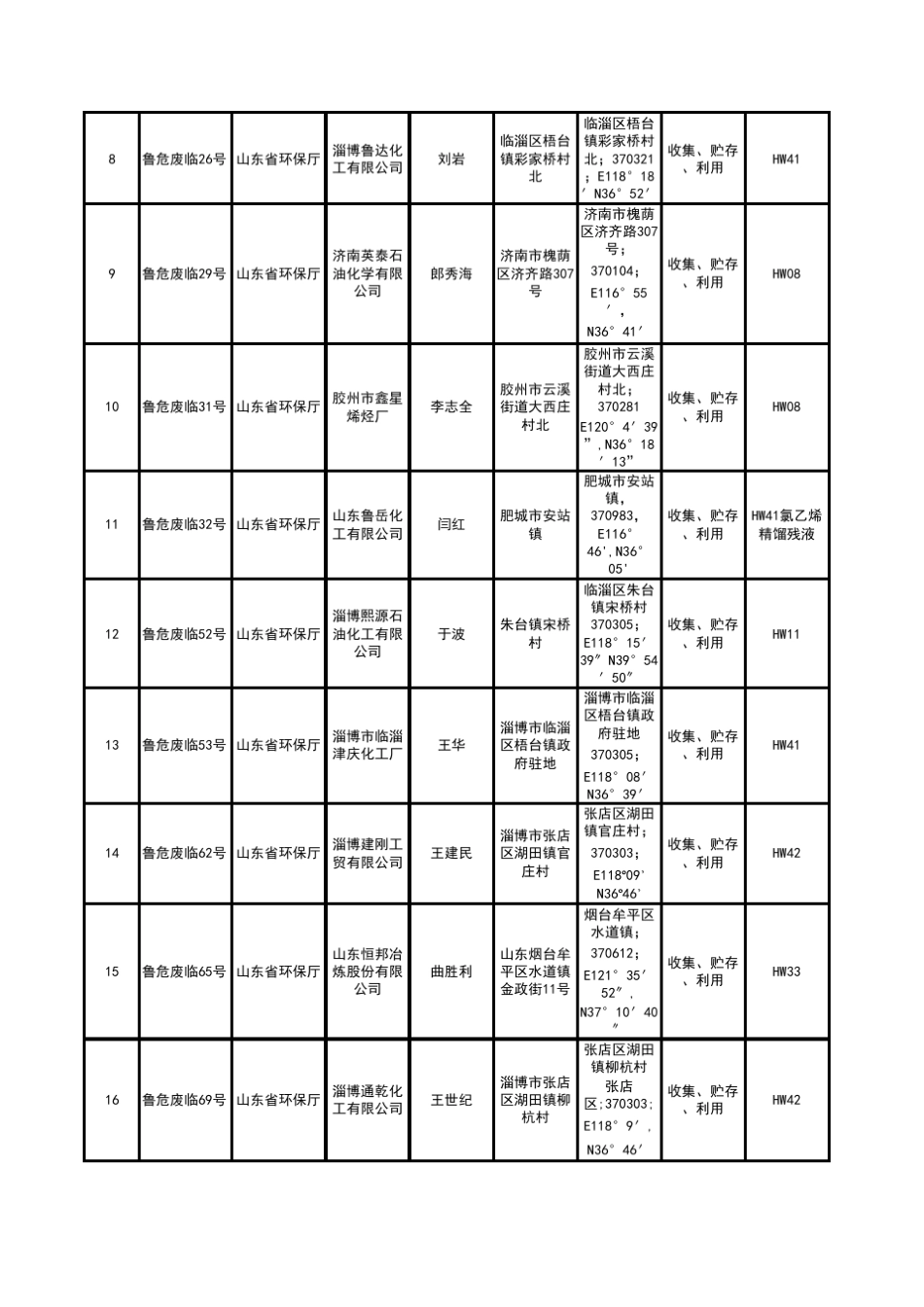 山东省危险废物经营许可证颁发情况汇总表_第2页