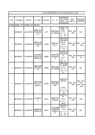 山东省危险废物经营许可证颁发情况汇总表