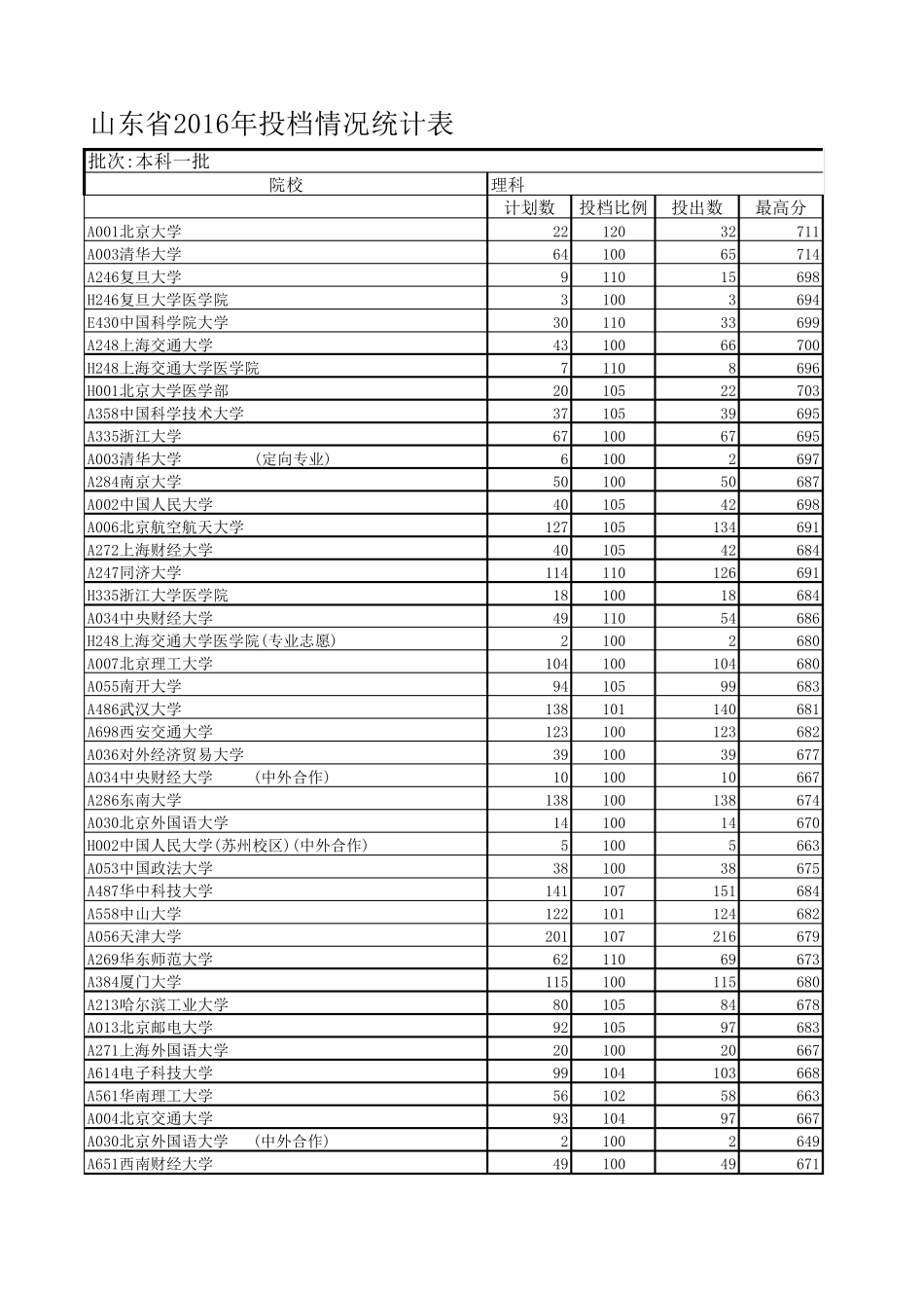 山东省历年高考本科一批投档情况统计表理科含位次(20142016)_第1页