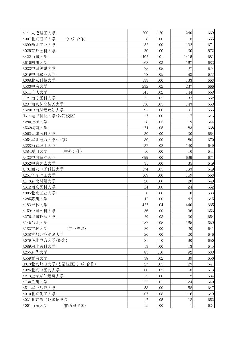 山东省历年高考本科一批投档情况统计表理科含位次(20142016)_第2页