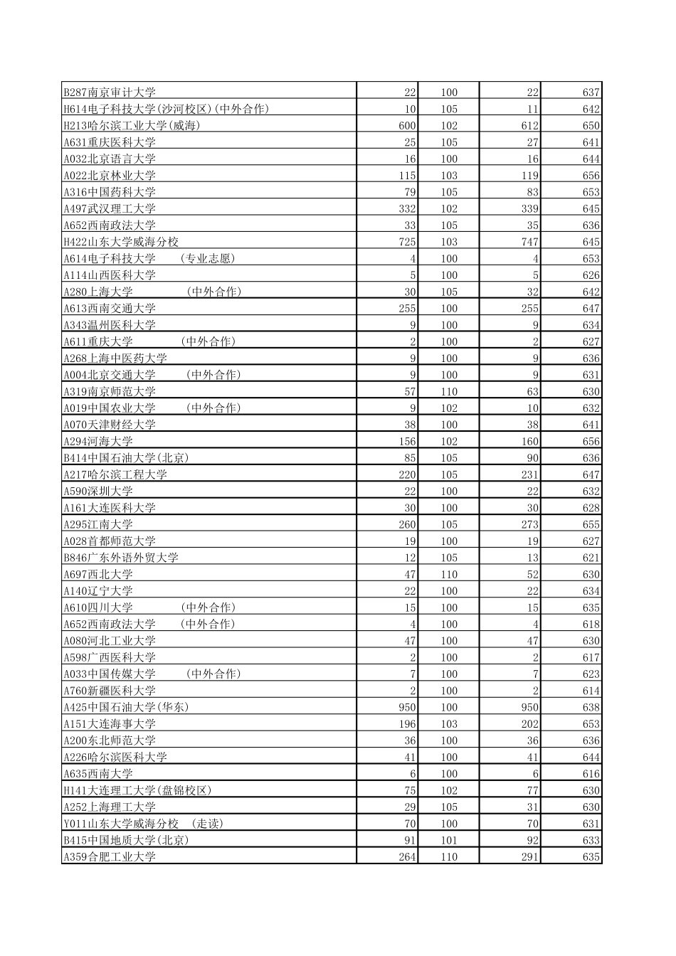 山东省历年高考本科一批投档情况统计表理科含位次(20142016)_第3页