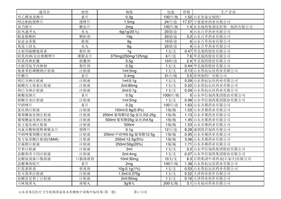 山东省基层医疗卫生机构国家基本药物集中采购第一、二批中标产品[Excel版][非图片]_第1页