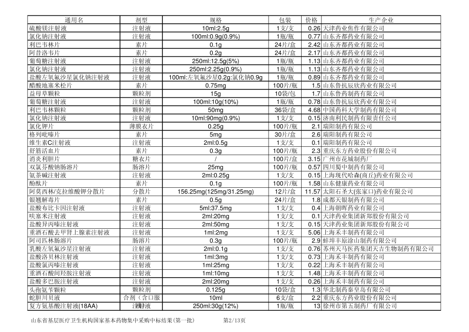 山东省基层医疗卫生机构国家基本药物集中采购第一、二批中标产品[Excel版][非图片]_第2页