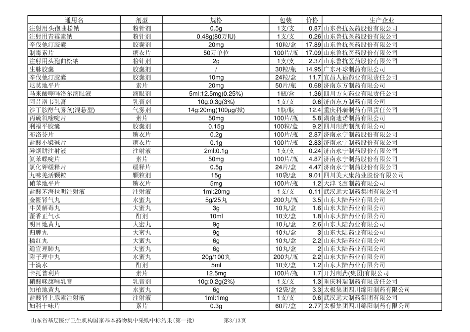 山东省基层医疗卫生机构国家基本药物集中采购第一、二批中标产品[Excel版][非图片]_第3页