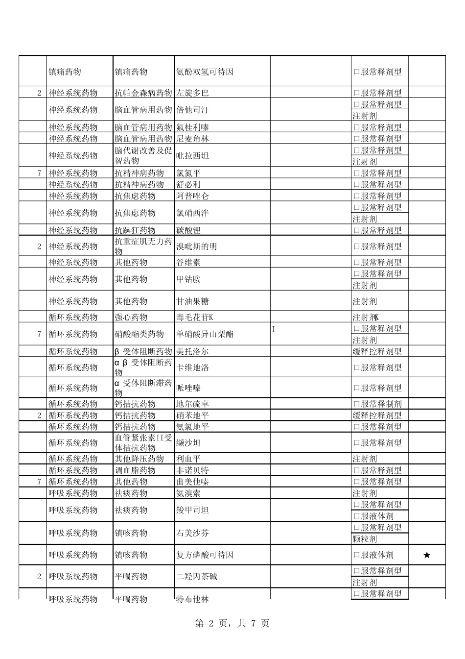 山东省基本药物目录表_第2页