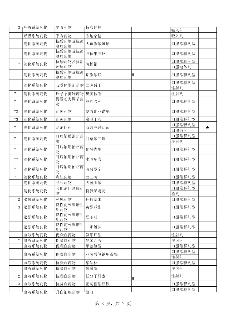 山东省基本药物目录表_第3页