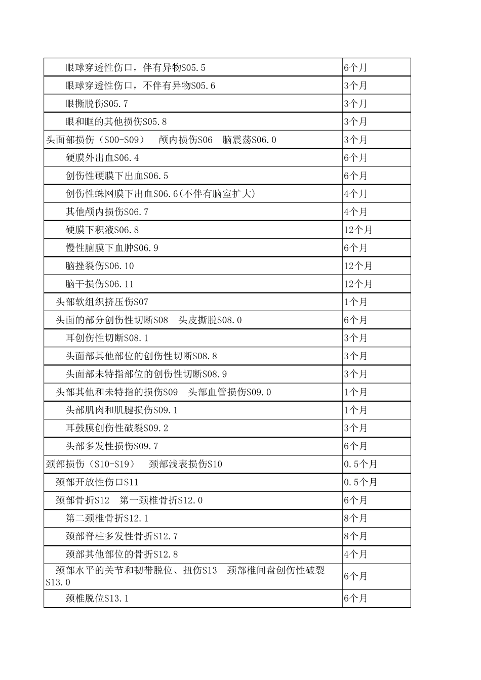 山东省工伤职工停工留薪期分类目录(2016最新)_第2页