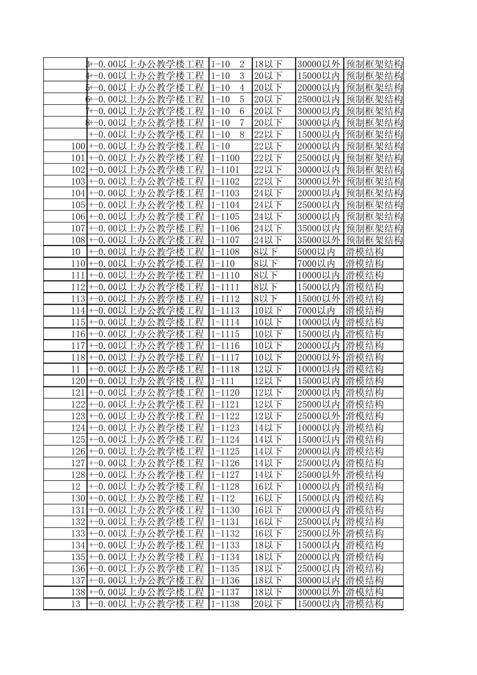 山东省工期定额_第3页