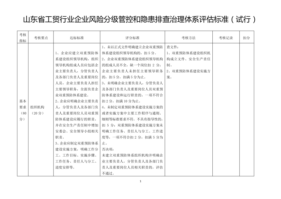 山东省工贸行业企业风险分级管控和隐患排查治理体系评估标准2018.6.19更新_第1页
