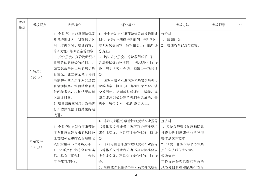 山东省工贸行业企业风险分级管控和隐患排查治理体系评估标准2018.6.19更新_第2页