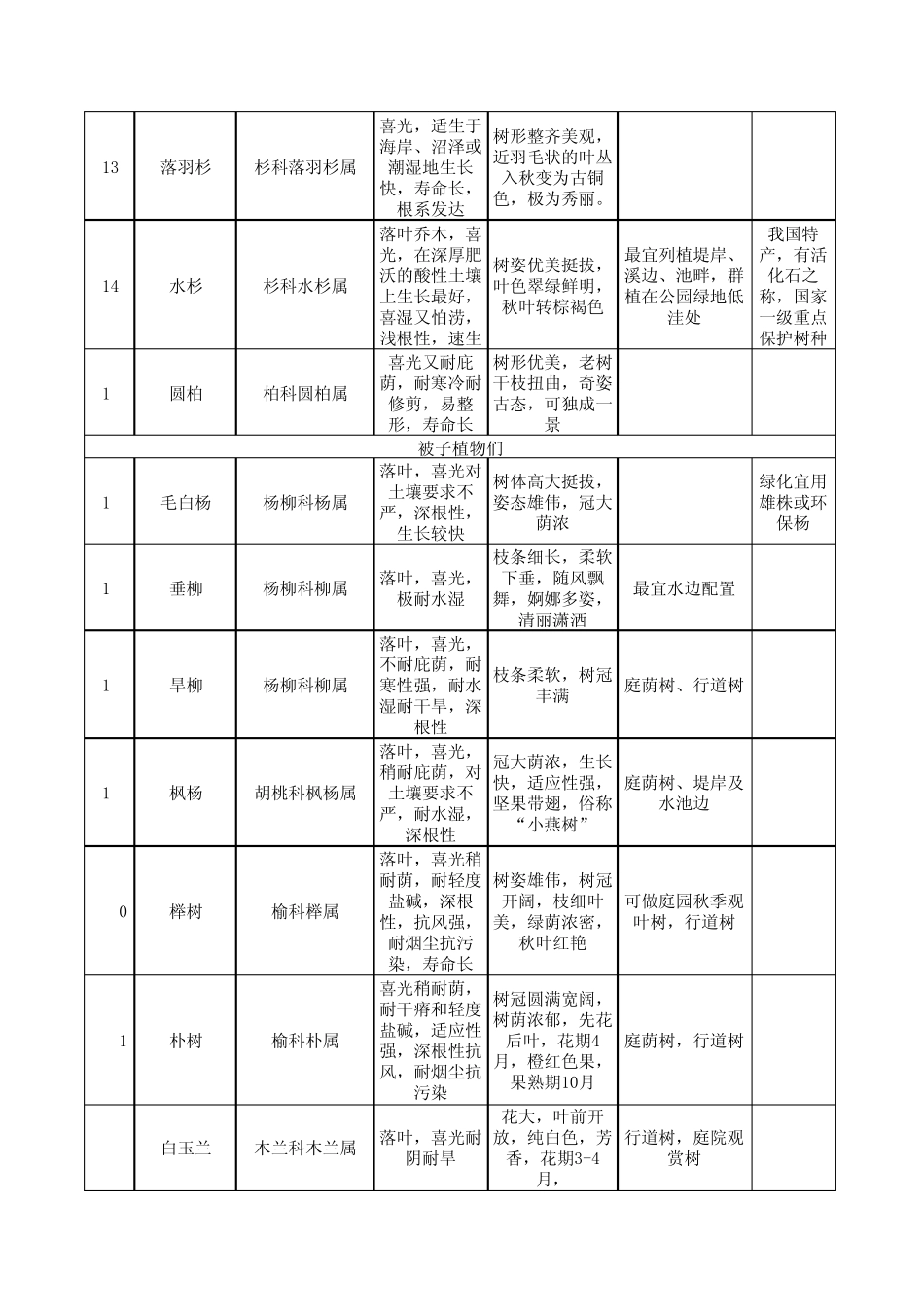 山东省常用绿化树种_第3页