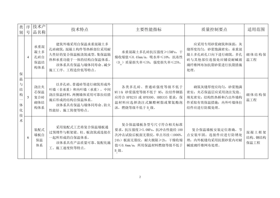 山东省建筑节能推广和限制禁止使用技术产品目录_第3页