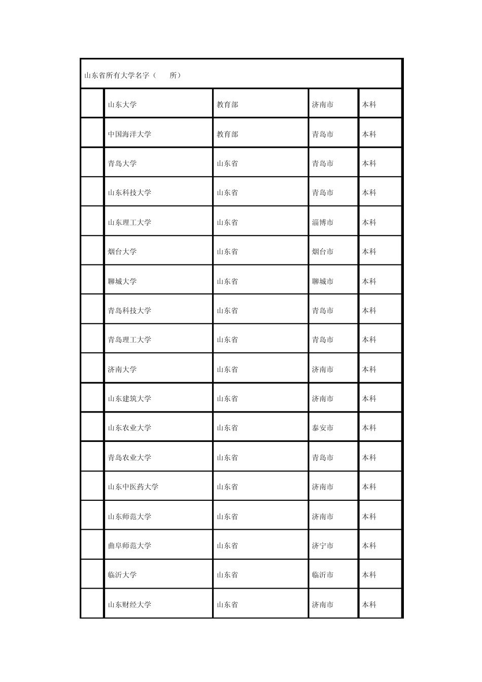 山东省所有大学名字_第1页