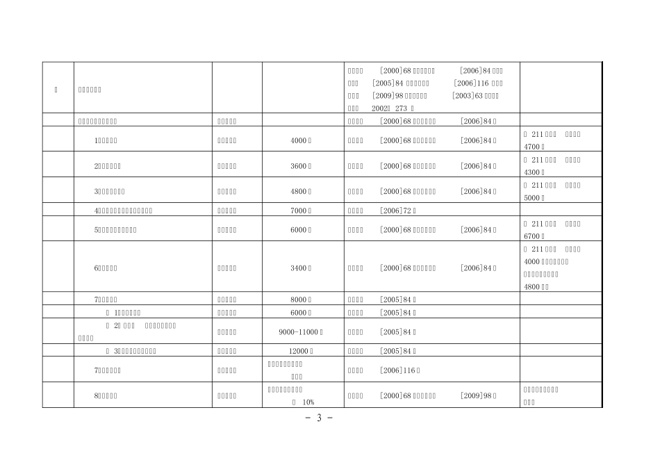 山东省教育收费项目及标准文件目录(收费标准一览表)_第3页