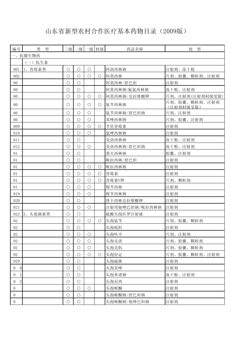 山东省新农合基本药物目录09版_第1页