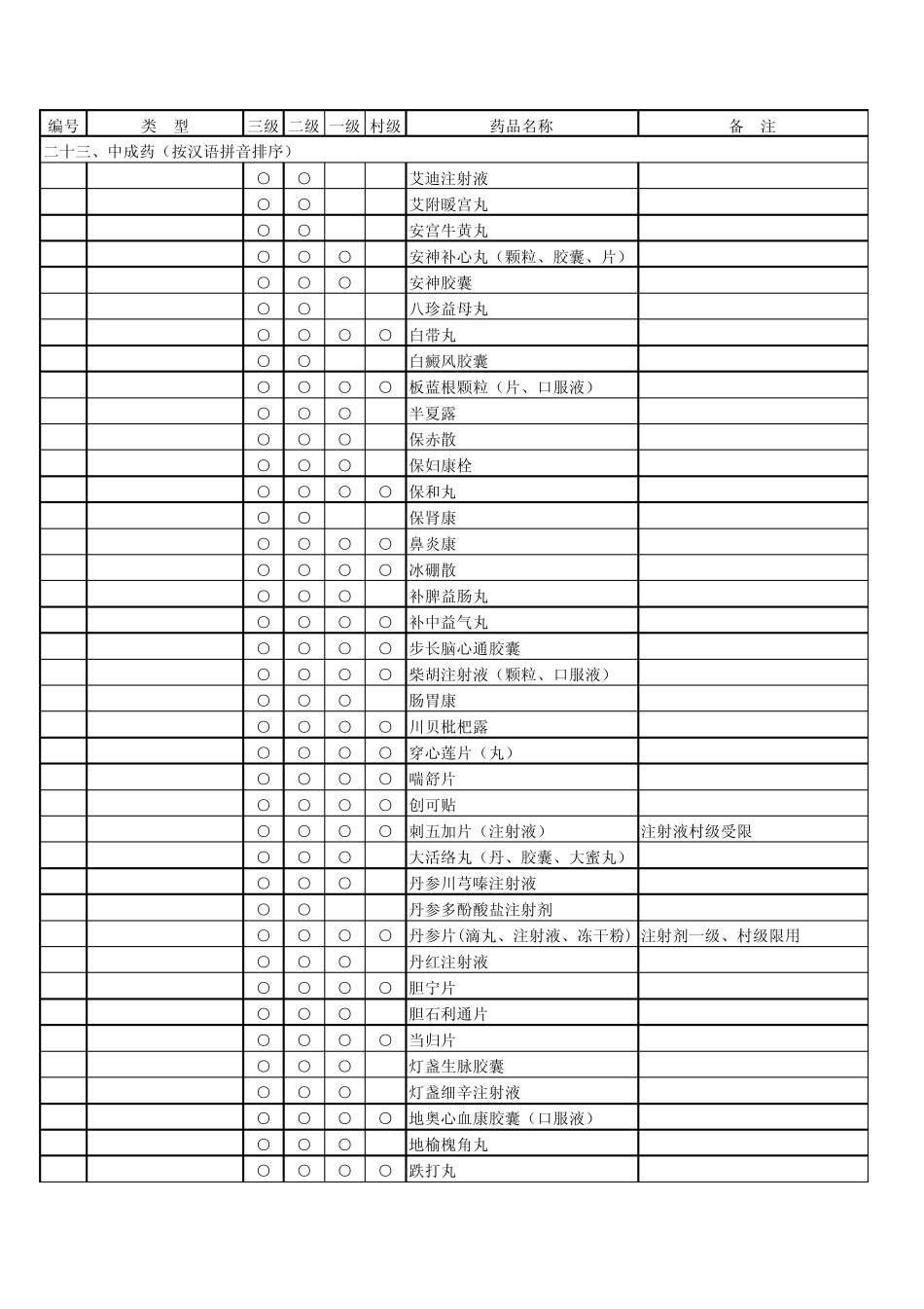 山东省新型农村合作医疗基本药物2009_第1页