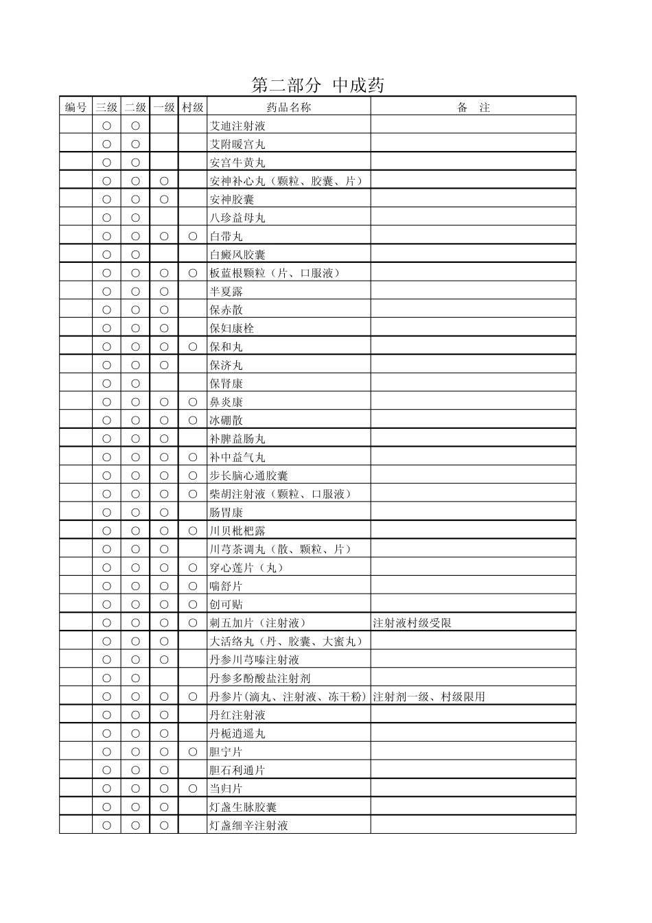 山东省新型农村合作医疗报销药物目录2010_第1页