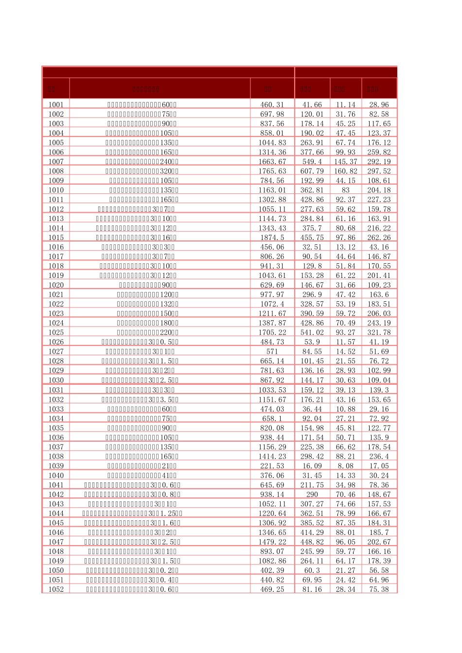 山东省施工机械台班单价表_第1页